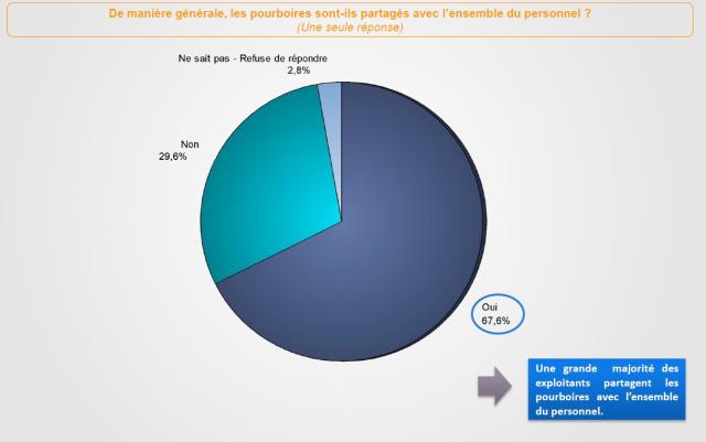 Une grande majorité (67,6 %) des exploitants partagent les pourboires avec l'ensemble du personnel.