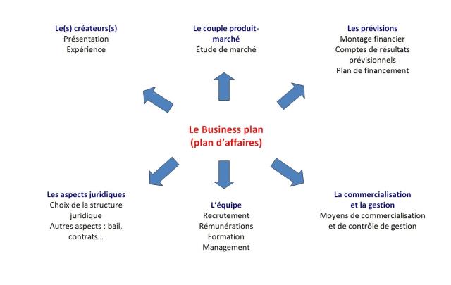 Les six points du business plan.