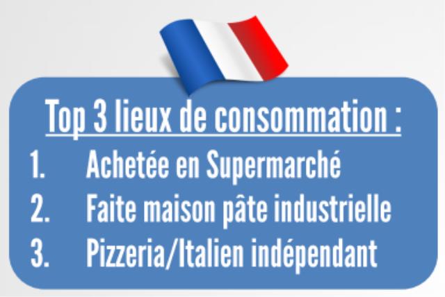 Top 3 des lieux de consommation de pizza en France.
