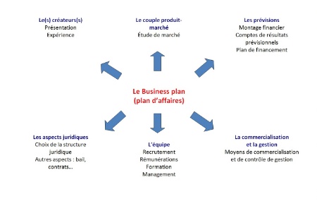 business plan creation d entreprise