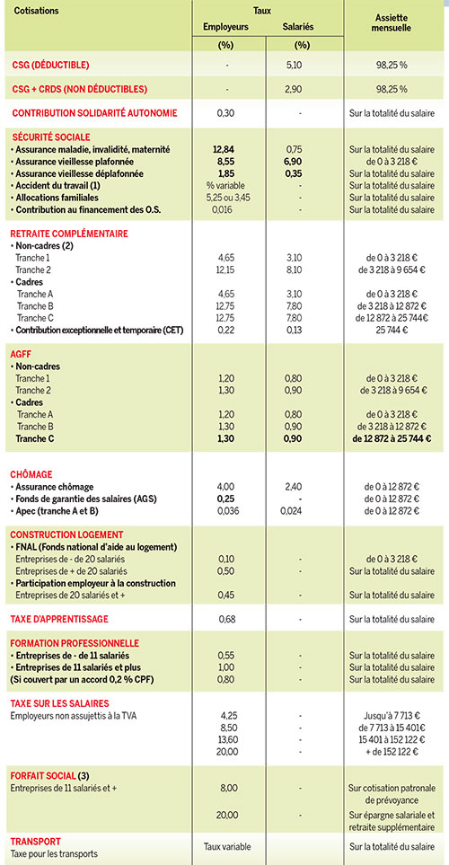 Tableau Des Cotisations Sociales 2024 Pdf Image to u