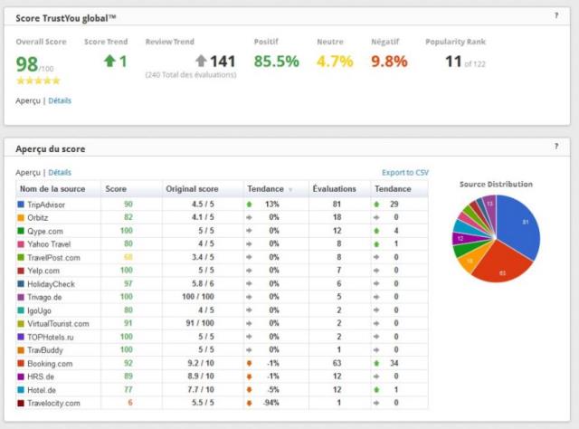 L'interface de gestion Trust You.