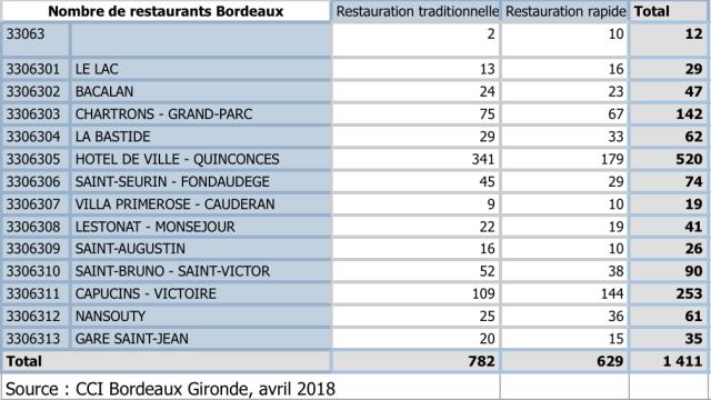 Nombre de restaurants à Bordeaux