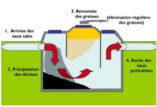 Schéma de fonctionnement d'un bac à graisse
