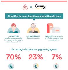 La répartition des gains de la sous-location, au terme de l'accord passé entre Airbnb et Century...