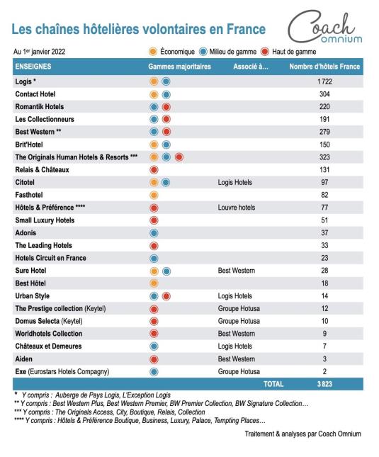 L'enseigne Logis Hôtels arrive en tête des chaînes hôtelières volontaires en France, en nombre d'établissements.