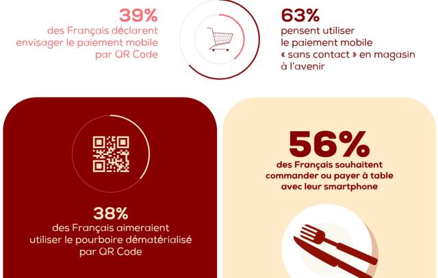 L'accélération de la numérisation des restaurants avec la crise sanitaire a permis à la clientèle d'adopter le paiement par mobile.