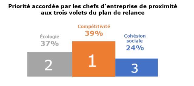 Les résultats de l'enquête Xerfi Specific pour l'U2P.