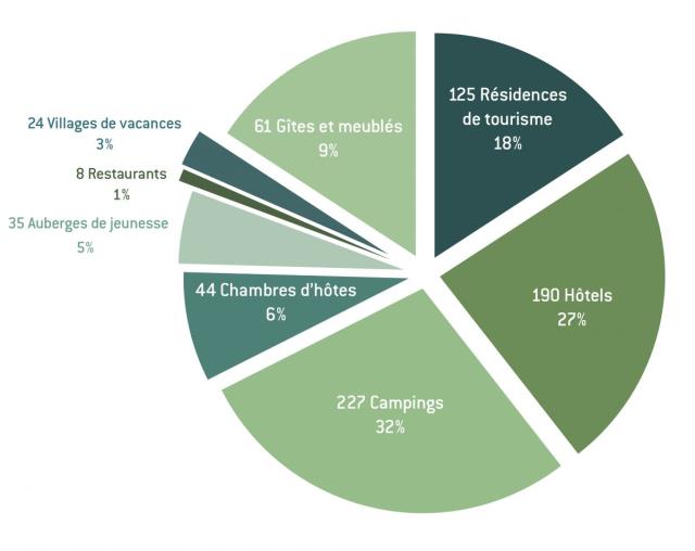 Répartition des labellisés par type d'hébergement.