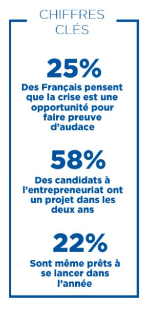 L'enquête montre qu'un quart des Français pense que la crise est une opportunité pour faire preuve d'auace.