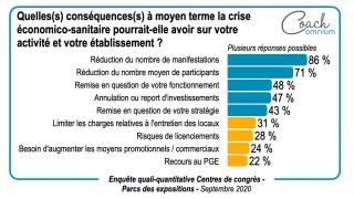 Pour 86% des interrogés, une réduction du nombre des manifestations est à prévoir à moyen terme.