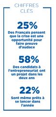 L'enquête montre qu'un quart des Français pense que la crise est une opportunité pour faire preuve...