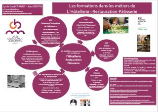 Les formations Ecole Hôtelière et Commerce/vente