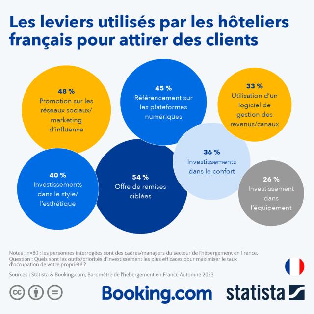 Les leviers utilisés par les hôteliers français pour attirer les clients.