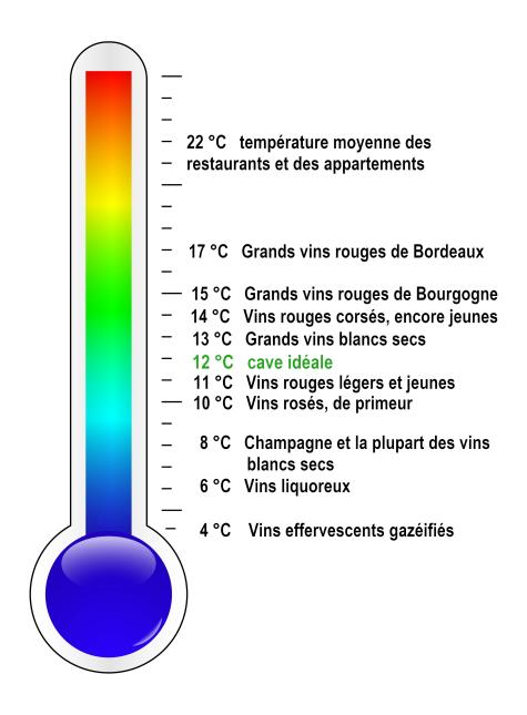 Températures moyennes souhaitables pour les différents types de vins.