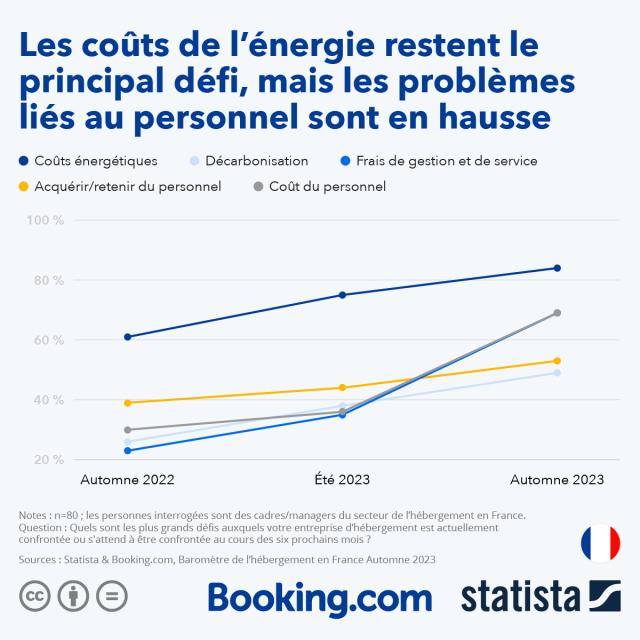 Les coûts de l'énergie restent le principal défi, mais les problèmes liés au personnel sont en hausse