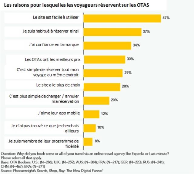 Pourquoi le voyageur réserve sur le site d'une OTA