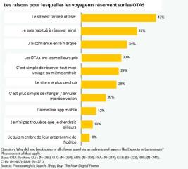 Pourquoi le voyageur réserve sur le site d'une OTA
