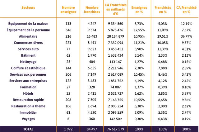Répartition par secteurs des réseaux de franchise en France en 2022.