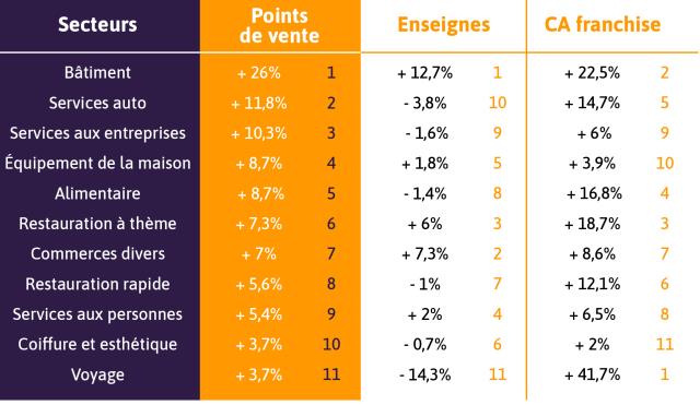 Les secteurs qui affichent les meilleures croissances en nombre de points de vente : . La restauration à thème consolide sa position et reste un secteur en progression démontrant l'agilité, la créativité et l'adaptation aux nouveaux usages de consommation