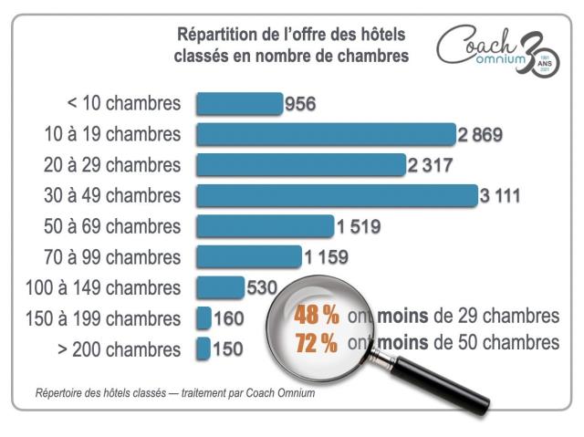 Répartition de l'offre des hôtels classés en nombre de chambres