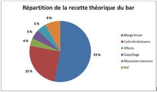 le bar est une activité risquée quand certaines conditions sont réunies : activité intense,...