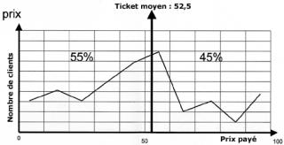 Analyse par tranche de prix. 