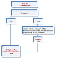 Prévision des charges en cas de carte similaire.