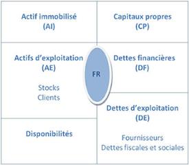 Fonds de roulement (FR) = CP + DF - AI