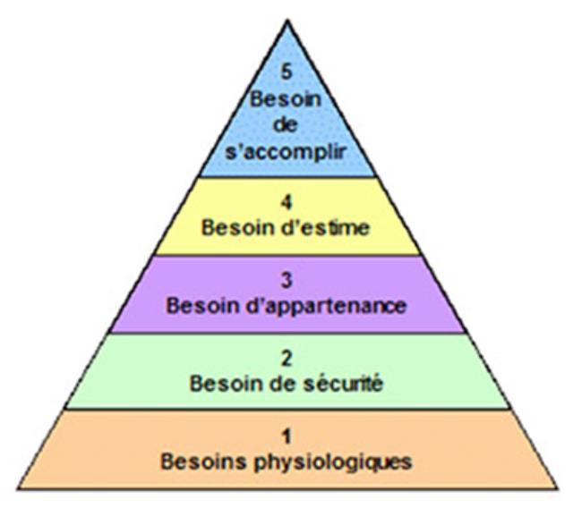 Pyramide de Maslow