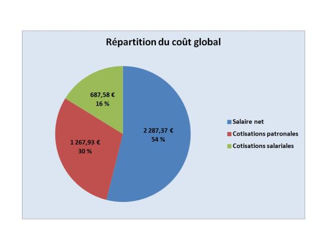 Répartition du coût global.