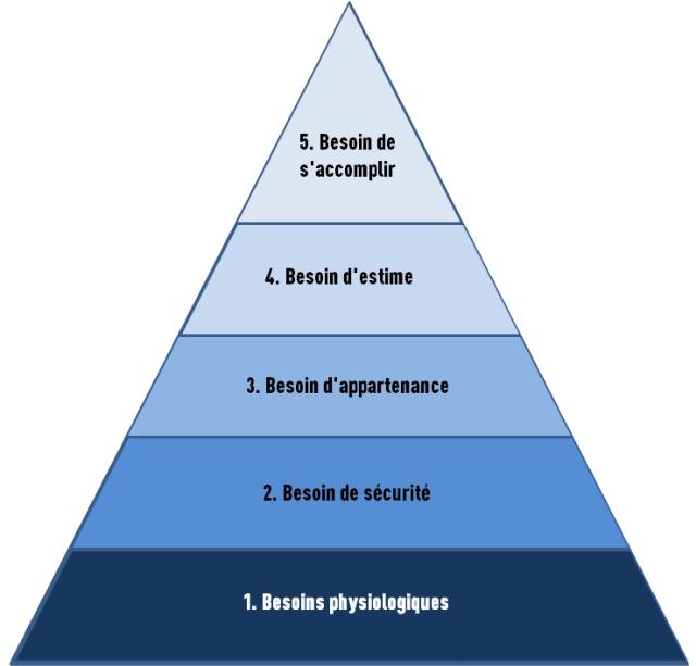 La pyramide de Masslow représente les cinq degrés des besoins dans le domaine de la relation au travail.
