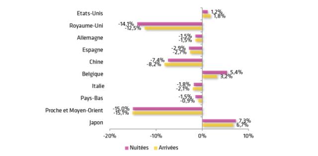 L'évolution de la fréquentation hôtelières des principales clientèles internationales selon les chiffres de l'INSEE.