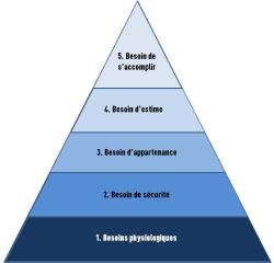 La pyramide de Masslow représente les cinq degrés des besoins dans le domaine de la relation au...