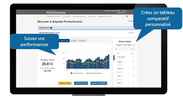 Tableau de bord personnalisable sur l'extranet Expedia