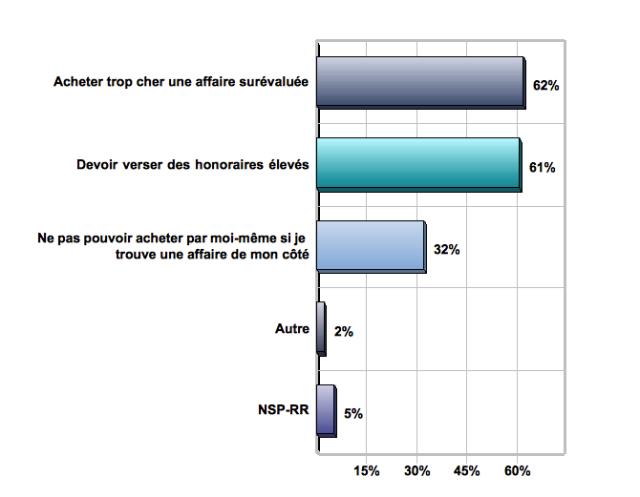 Shéma 4 : Craintes des acheteurs à l'égard d'un cabinet d'affaires