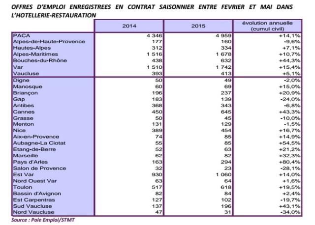 Chiffres emploi saisonnier Pôle Emploi 2015
