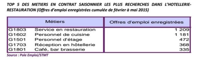 Chiffres restauration Pôle Emploi 2015