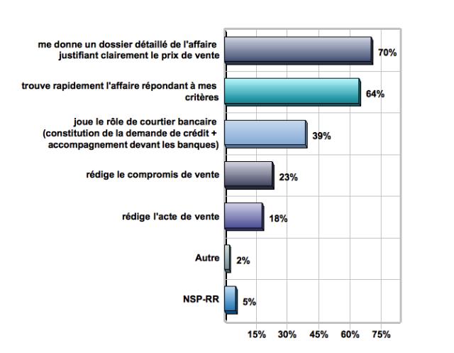 Shéma 3 : Attentes des acheteurs à l'égard d'un cabinet d'affaires