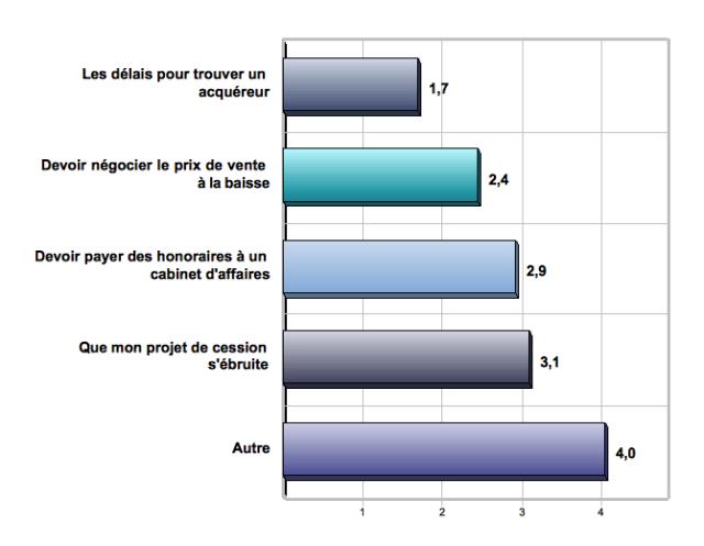 Shéma 2 : Appréhensions générales des cédants