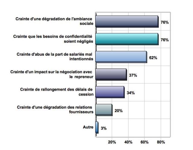Avez-vous des craintes spécifiques ?
