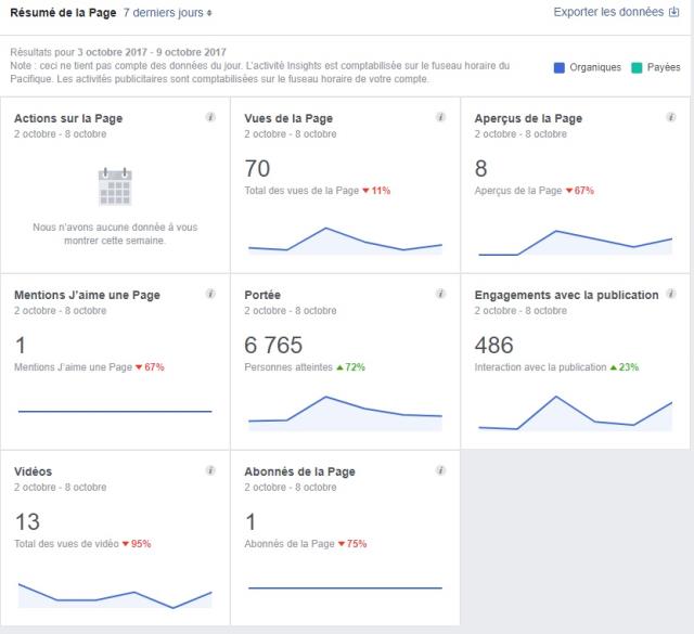 Sur Facebook, les indicateurs de performance sont faciles d'accès