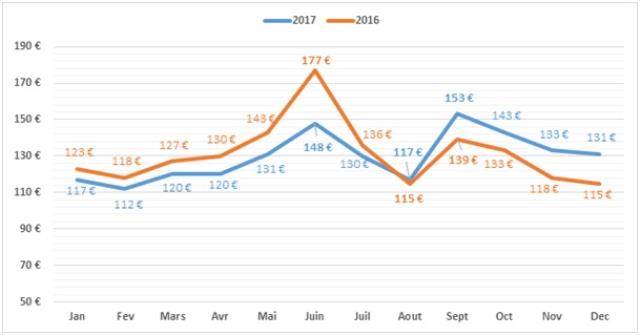 Tarifs moyens pour une nuit d'hôtel en chambre double standard (tHPI) en France en 2016 et 2017