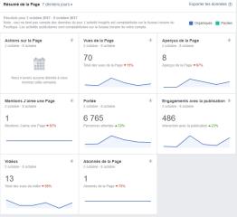 Sur Facebook, les indicateurs de performance sont faciles d'accès