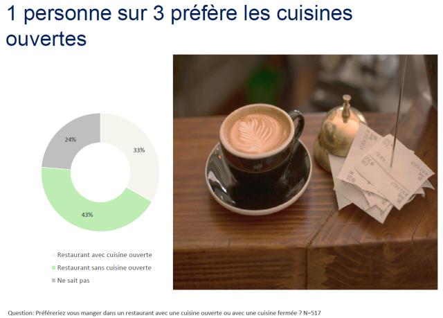 Préféreriez vous manger dans un restaurant avec une cuisine ouverte ou avec une cuisine fermée ?