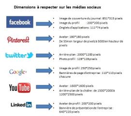 Dimensions à respecter sur les médias sociaux