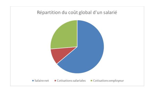 Répartition du coût global d'un salarié.