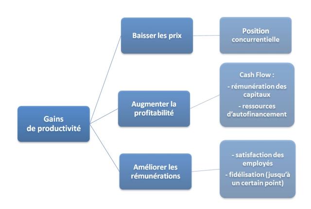 schéma 1 : les gains de productivité.