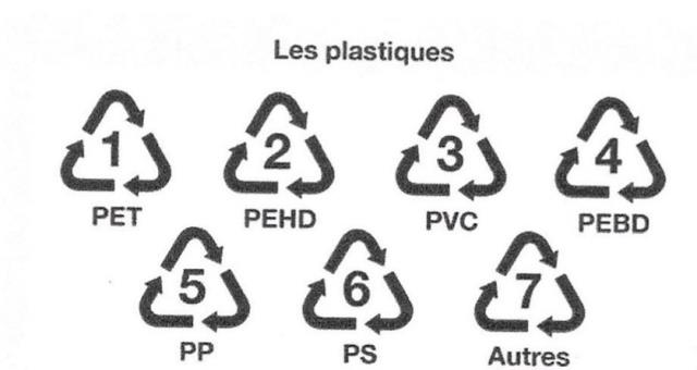 Logos des différents plastiques  PET = Polyéthylène téréphtalate  PEHD = Polyéthylène haute densité  PVC = Polychlorure de vinyle  PP = Polypropylène  PS = Polystyrène