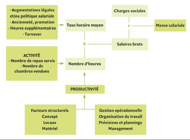 La mesure régulière de la productivité est nécessaire.
